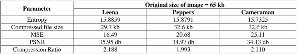 Fig. 15 Sample input images (I) Leena (II) Peppers 