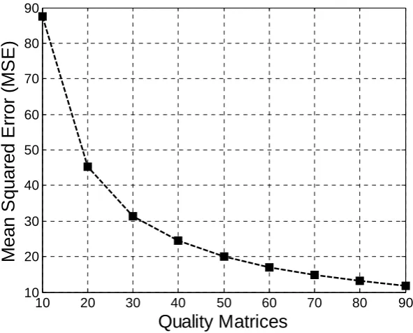 Fig. 2 Graph of Compression ratio v/s different quality quantization matrices 