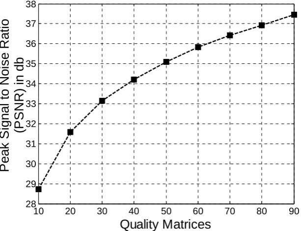 Fig. 5 TYPE-1 DCT output block- Containing more number of high freq. components 