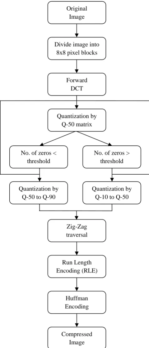Fig. 11 Algorithm for Hybrid Quantization Method 
