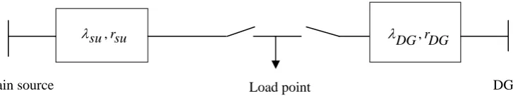 Fig 1. Load point fed from main source and DG as stand by unit 