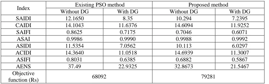 Table 1: The optimum values of failure rate and repair time 