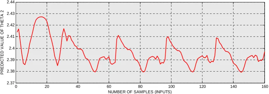 Fig-4 Graph shows the Predicted values of θ2  