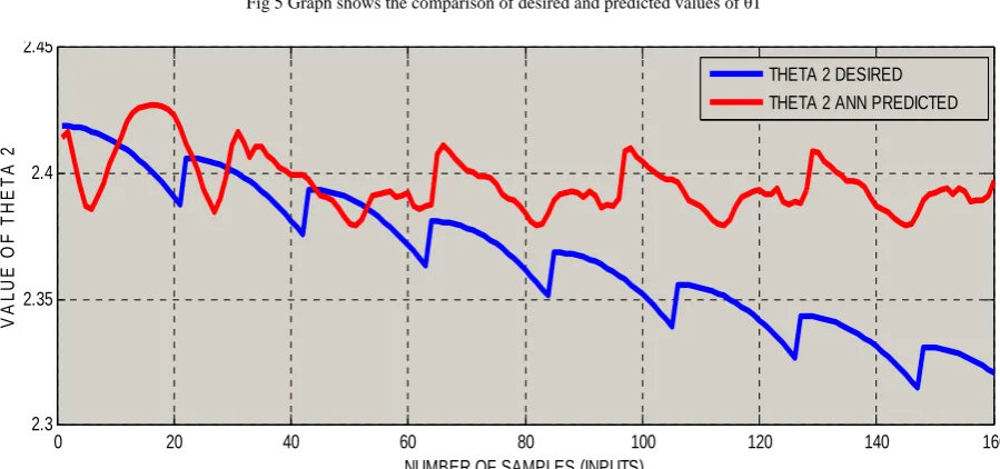 Fig 5 Graph shows the comparison of desired and predicted values of θ1 