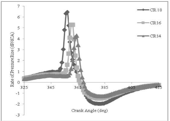 Fig- 6 Comparative Rate Of Pressure Rise graph at various compression Ratios (18, 16, 14) 