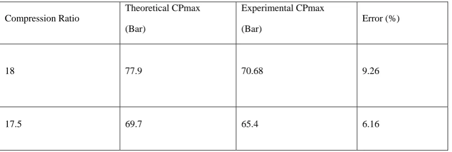 Table 3 – Comparison of Theoretical and Experimental Data  