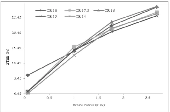 Fig -5 Comparative Net heat Release Rate Graph at different Compression Ratios (18, 16, 14) 