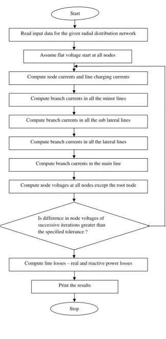 Fig 1:Flow chart of  load flow method 