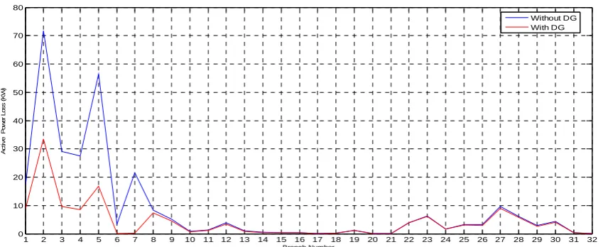 Figure 3. Shows line active power loss with DG at bus 8 and without DG. The losses are reduced and it can be seen as difference between the lines blue and red, loss is considerably reduced for buses one to eight excluding 6