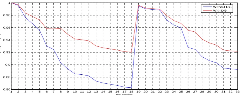 Figure 4 shows voltages at all buses with DG at bus 8 and without DG. The voltage profile was improved