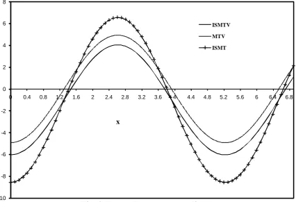 Fig. 2 Normal stress versus distance 