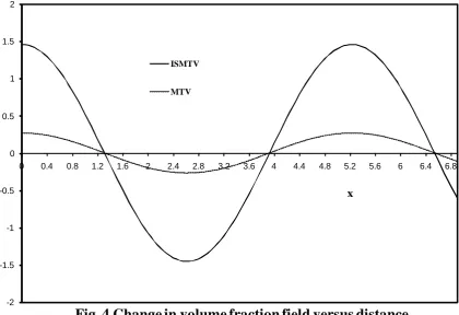 Fig. 4 Change in volume fraction field versus distance 