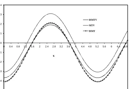 Fig. 5 Normal displacement versus distance 