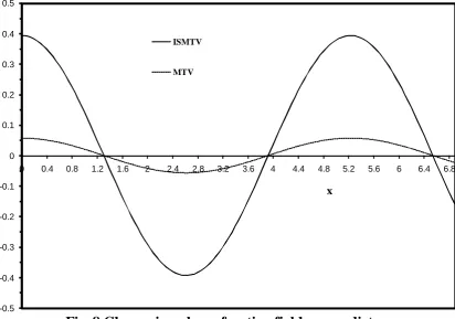 Fig. 7 Temperature versus distance 