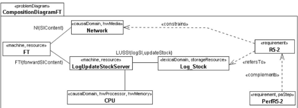 Fig. 5. Flex Time application to the subproblem LoggingAndUpdatingStockServer