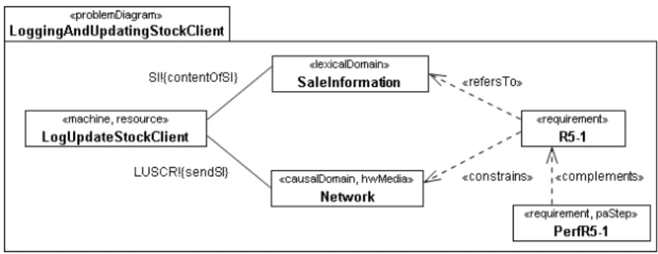 Fig. 1. Problem diagram for logging sale information and updating the stock of inventory