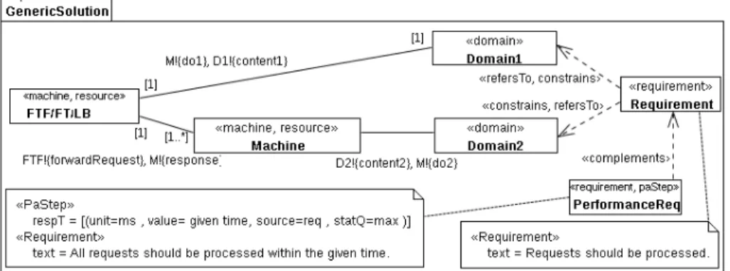 Figure 3 shows the problem frame describing the generic solution structure. It is a composition frame that composes several subproblems using a new introduced  ma-chine domain