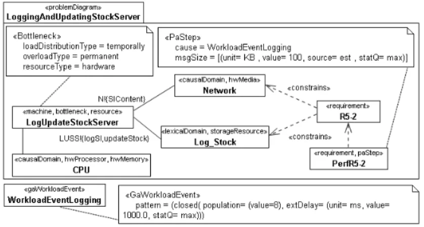 Fig. 4. Problem diagram LoggingAndUpdatingStockServer annotated with performance-specific domain knowledge