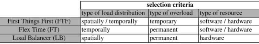 Table 5. Performance analysis patterns and their selection criteria