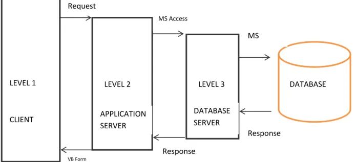 Fig 1: BMS system Design &amp; Working VB FormMS Access query  MS  Access Response  Response 