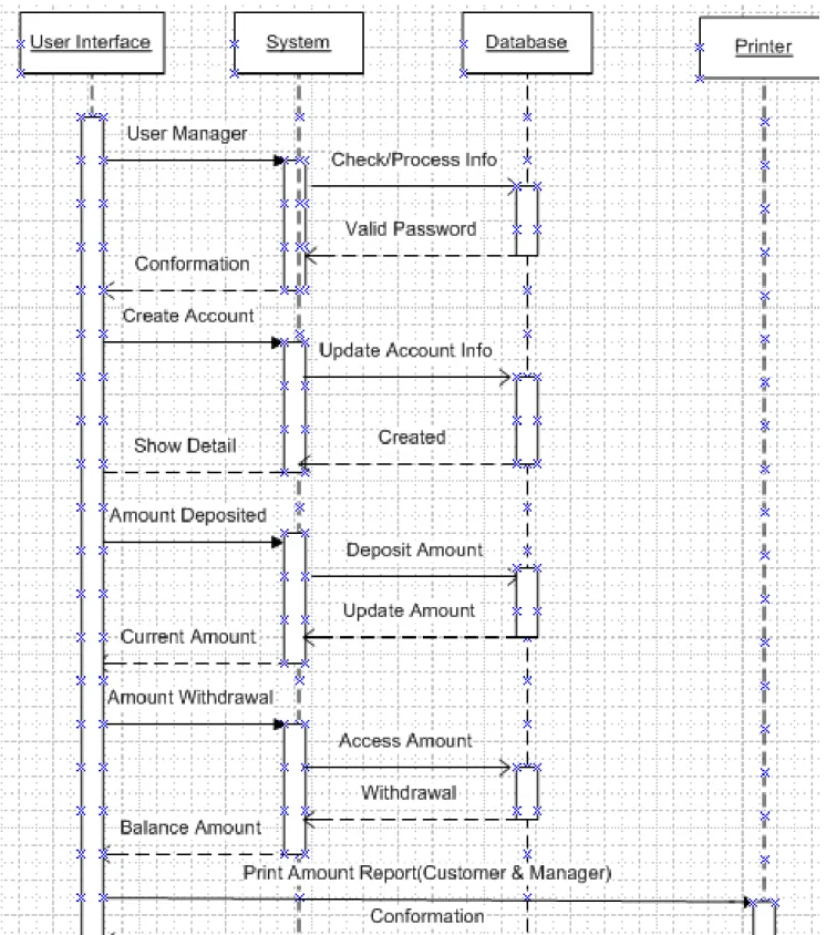 Fig 3: Sequence Diagram BMS system Design &amp; Working 
