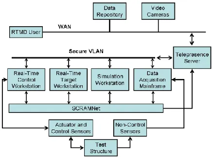 Figure 5. Real-time hybrid simulation: analytical and experimental substructures forming the complete structural system  