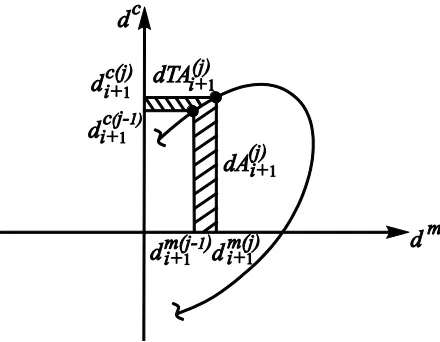 Figure 8. Synchronization subspace with increment of enclosed area dA(j)i 1  and complementary 
