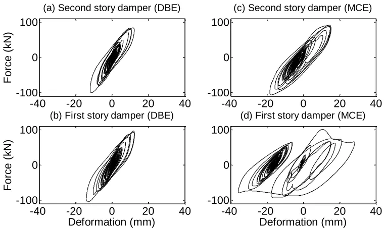 Figure 10. Actuator displacement subspace synchronization subspace plots, Loma Prieta 1989 HSP090 ground motion  