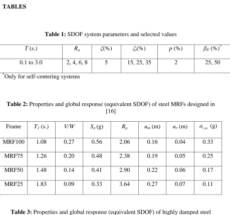 Table 3: Properties and global response (equivalent SDOF) of highly damped steel MRFs having 25% damping ratio at the fundamental period of vibration   