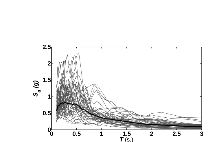Figure 2: Individual 5% damped acceleration response spectra (light lines) and geometric 