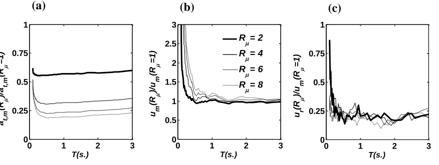 Figure 3: T(s.)