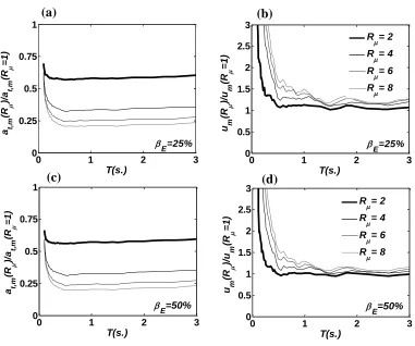 Figure 4: Influence of strength ratio Rμ on peak total acceleration at ,m and peak 
