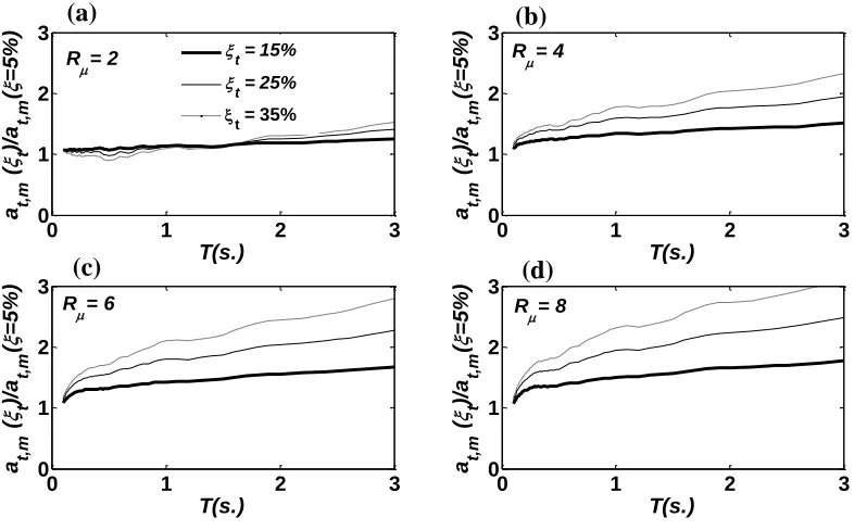 Figure 5: Influence of total viscous damping ratio ξt on peak total acceleration at , mof 