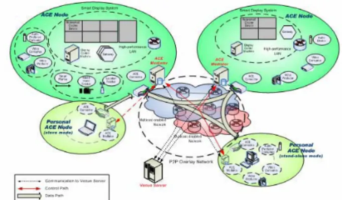 Figure 1 Advanced Collaborative Environment (ACE) 