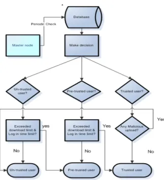 Figure 2 Action flow of Updating node privilege 