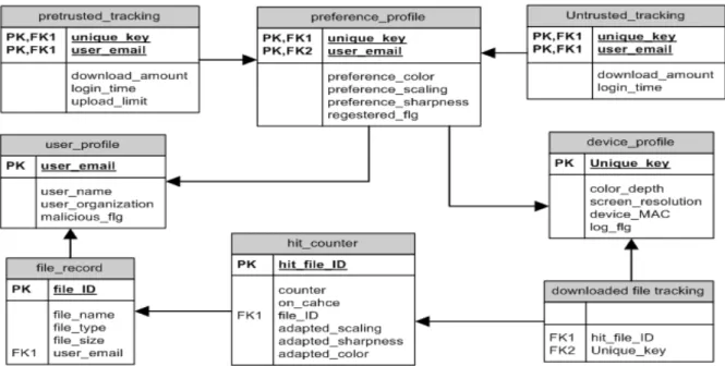 Figure 7 Schema Design for Backend Database