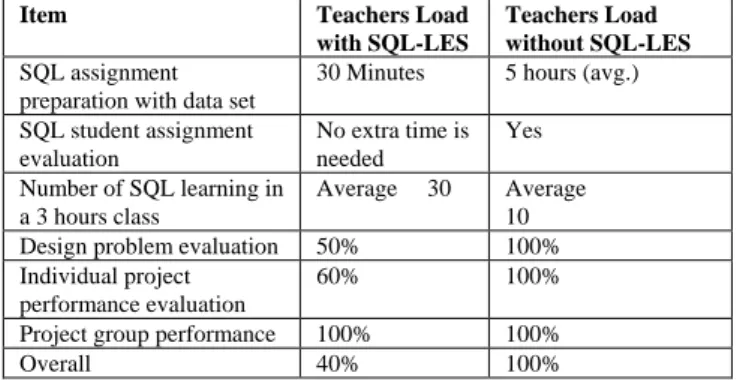TABLE II: T HE  R EDUCTION OF  I NSTRUCTOR ’ S  W ORKLOAD TO  C ONDUCT  THE  D IFFERENT  C OMPONENTS OF THE  C OURSE