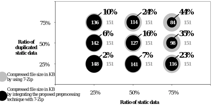 Table 4: Compression performances of the selected archiving software  with and without the integration of the preprocessing algorithm at 80% static-data ratio 