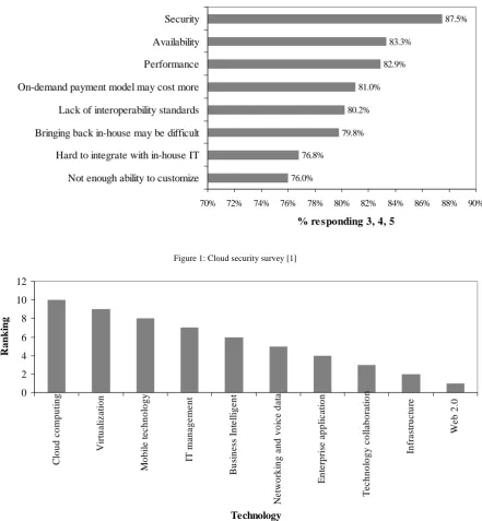 Figure 1: Cloud security survey [1] 