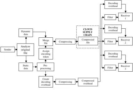 Figure 3: The proposed technique paradigm   