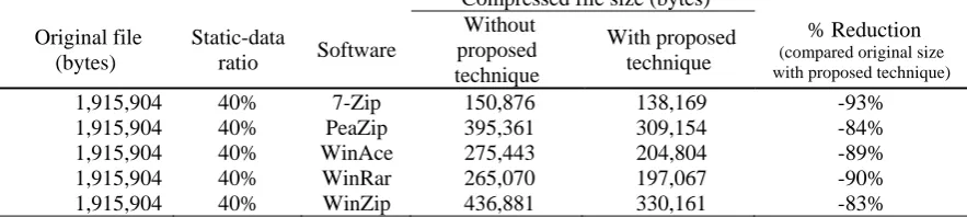 Table 3: Compression performances of the selected archiving software  with and without the integration of the preprocessing algorithm at 40% static-data ratio 