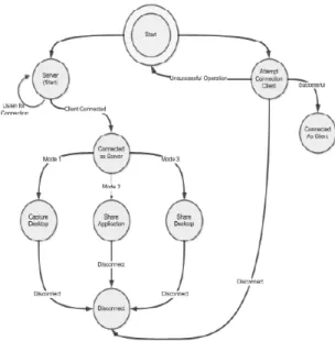 Fig 2 shows the State Diagram of the devolved software. It defines multiple states of software depending upon  events and certain giving conditions