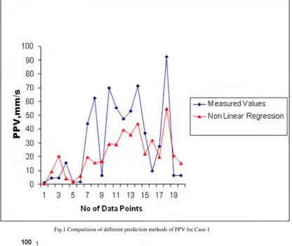 Fig.1 Comparision of different prediction methods of PPV for Case-1 