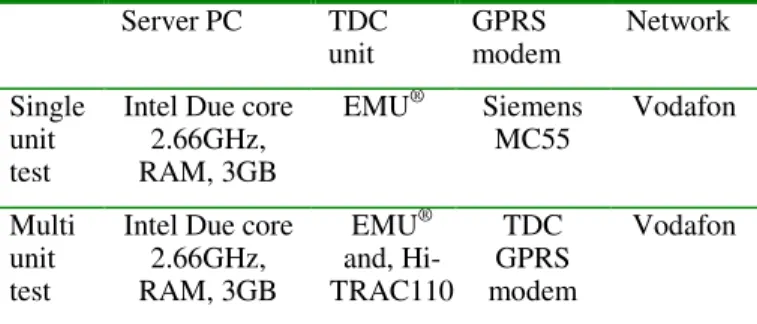 Table 1 Hardware specifications of the system test  Server PC   TDC  unit  GPRS  modem   Network  Single  unit  test 