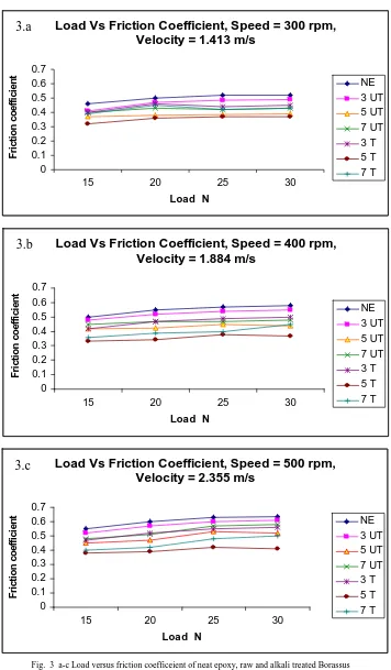 Fig.  3  a-c  Load versus friction coefficeient of neat epoxy, raw and alkali treated Borassus fruit fiber reinforced epoxy composites 