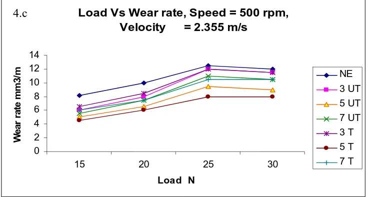 Figure 4 a-c Load versus wear rate of neat epoxy, raw and alkali treated Borassus fruit fiber reinforced epoxy composites 