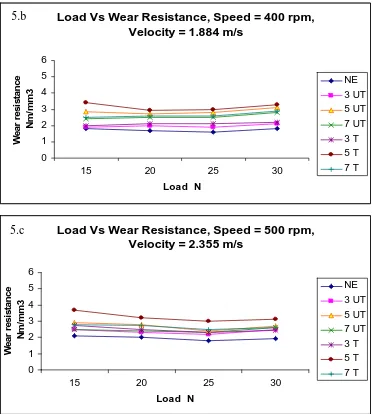 Figure 5 a-c Load versus wear resistance of neat epoxy, raw and alkali treated Borassus fruit fiber reinforced epoxy composites 