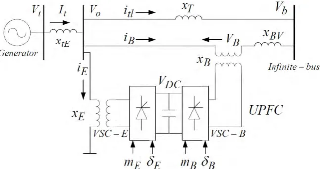 Fig 1:  Heffron-Philips model of a power system installed with UPFC  