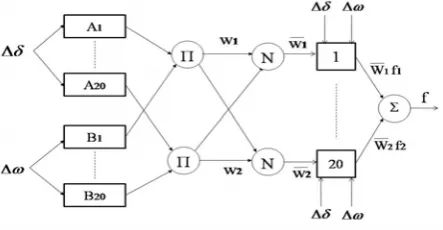 Fig 2: ANFIS architecture for a two input Sugeno fuzzy model with 20 Rules   