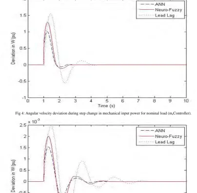 Fig 4: Angular velocity deviation during step change in mechanical input power for nominal load (meController)